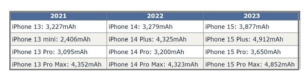 辽宁苹果15维修站分享iPhone15电池容量有多少